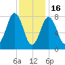 Tide chart for Portland Head Light, Maine on 2023/01/16