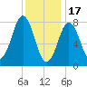 Tide chart for Portland Head Light, Maine on 2023/01/17