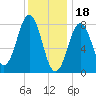 Tide chart for Portland Head Light, Maine on 2023/01/18