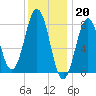 Tide chart for Portland Head Light, Maine on 2023/01/20