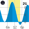 Tide chart for Portland Head Light, Maine on 2023/01/21