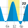 Tide chart for Portland Head Light, Maine on 2023/01/22