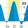 Tide chart for Portland Head Light, Maine on 2023/01/23