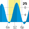 Tide chart for Portland Head Light, Maine on 2023/01/25