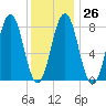 Tide chart for Portland Head Light, Maine on 2023/01/26