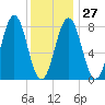 Tide chart for Portland Head Light, Maine on 2023/01/27