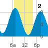 Tide chart for Portland Head Light, Maine on 2023/01/2