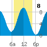 Tide chart for Portland Head Light, Maine on 2023/01/8
