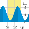 Tide chart for Portland Head Light, Maine on 2023/02/11