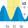 Tide chart for Portland Head Light, Maine on 2023/02/12