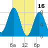 Tide chart for Portland Head Light, Maine on 2023/02/16