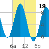 Tide chart for Portland Head Light, Maine on 2023/02/19