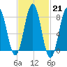 Tide chart for Portland Head Light, Maine on 2023/02/21