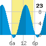 Tide chart for Portland Head Light, Maine on 2023/02/23