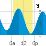 Tide chart for Portland Head Light, Maine on 2023/02/3