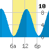 Tide chart for Portland Head Light, Maine on 2023/03/10