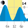 Tide chart for Portland Head Light, Maine on 2023/03/14