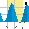 Tide chart for Portland Head Light, Maine on 2023/03/19