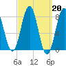 Tide chart for Portland Head Light, Maine on 2023/03/20