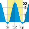 Tide chart for Portland Head Light, Maine on 2023/03/22