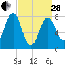 Tide chart for Portland Head Light, Maine on 2023/03/28