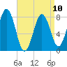 Tide chart for Portland Head Light, Maine on 2023/04/10