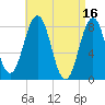 Tide chart for Portland Head Light, Maine on 2023/04/16
