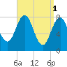 Tide chart for Portland Head Light, Maine on 2023/04/1