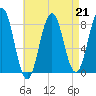 Tide chart for Portland Head Light, Maine on 2023/04/21