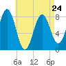 Tide chart for Portland Head Light, Maine on 2023/04/24