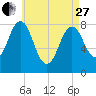 Tide chart for Portland Head Light, Maine on 2023/04/27