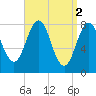 Tide chart for Portland Head Light, Maine on 2023/04/2