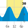 Tide chart for Portland Head Light, Maine on 2023/04/30