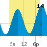 Tide chart for Portland Head Light, Maine on 2023/06/14