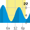 Tide chart for Portland Head Light, Maine on 2023/06/22