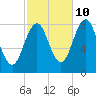 Tide chart for Portland Head Light, Maine on 2023/10/10
