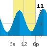Tide chart for Portland Head Light, Maine on 2023/10/11