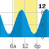Tide chart for Portland Head Light, Maine on 2023/10/12