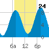 Tide chart for Portland Head Light, Maine on 2023/10/24