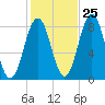 Tide chart for Portland Head Light, Maine on 2023/10/25