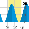 Tide chart for Portland Head Light, Maine on 2023/10/26