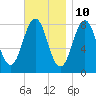 Tide chart for Portland Head Light, Maine on 2023/11/10