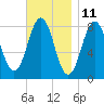 Tide chart for Portland Head Light, Maine on 2023/11/11