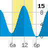 Tide chart for Portland Head Light, Maine on 2023/11/15