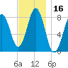 Tide chart for Portland Head Light, Maine on 2023/11/16