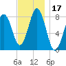 Tide chart for Portland Head Light, Maine on 2023/11/17