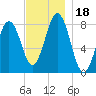 Tide chart for Portland Head Light, Maine on 2023/11/18