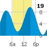 Tide chart for Portland Head Light, Maine on 2023/11/19