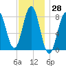 Tide chart for Portland Head Light, Maine on 2023/11/28