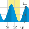 Tide chart for Portland Head Light, Maine on 2023/12/11